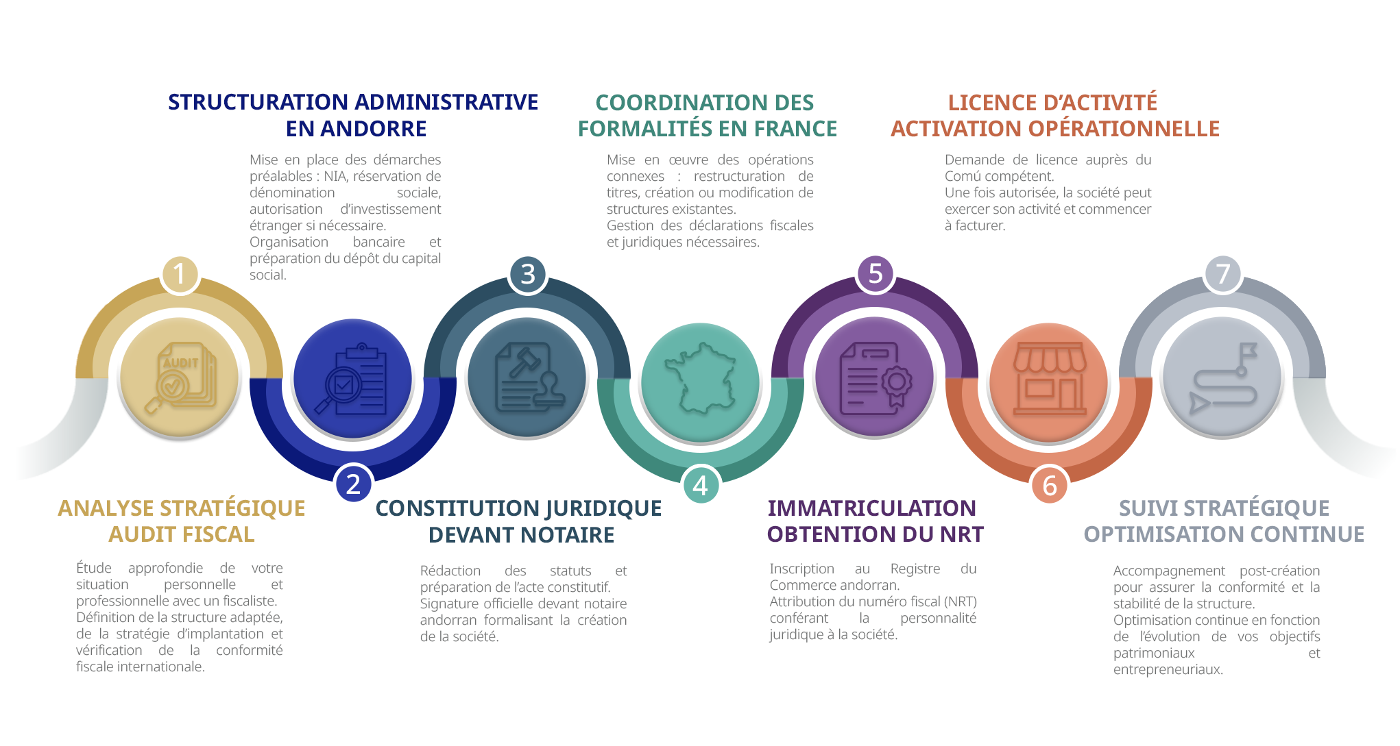 process-creation-entreprise